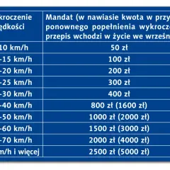 Tabela mandatów za przekroczenie prędkości. Przekroczenie o 16-20 km/h to 200 zł mandatu.