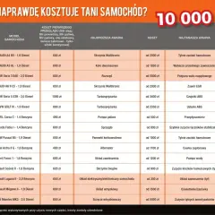 Tabela porównuje, ile kosztuje przegląd auta i najdroższe/najtańsze awarie dla różnych modeli samochodów.