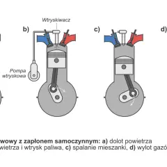 Schemat pracy silnika czterosuwowego: a) dolot powietrza, b) sprężanie i wtrysk paliwa, c) spalanie, d) wylot spalin.