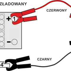 Schemat pokazuje, jak odłączyć akumulator: czerwony kabel do plusa rozładowanego, potem do plusa naładowanego, czarny kabel do minusa naładowanego, a na końcu do masy.