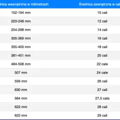 Tabela porównująca średnice wewnętrzne opon w milimetrach i zewnętrzne w calach. Pomaga dobrać odpowiednie rozmiary opon.