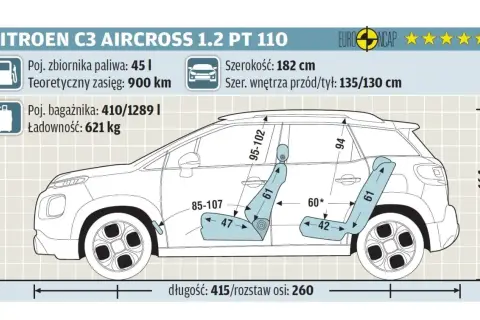 Citroen C3 Aircross wymiary: długość 415 cm, szerokość 182 cm, wysokość 164 cm. Bagażnik 410-1289 l.