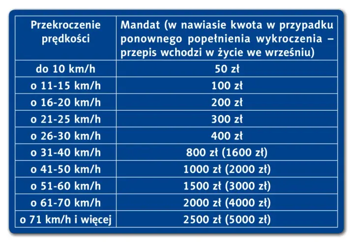 Tabela mandatów za przekroczenie prędkości. Przekroczenie o 16-20 km/h to 200 zł mandatu.