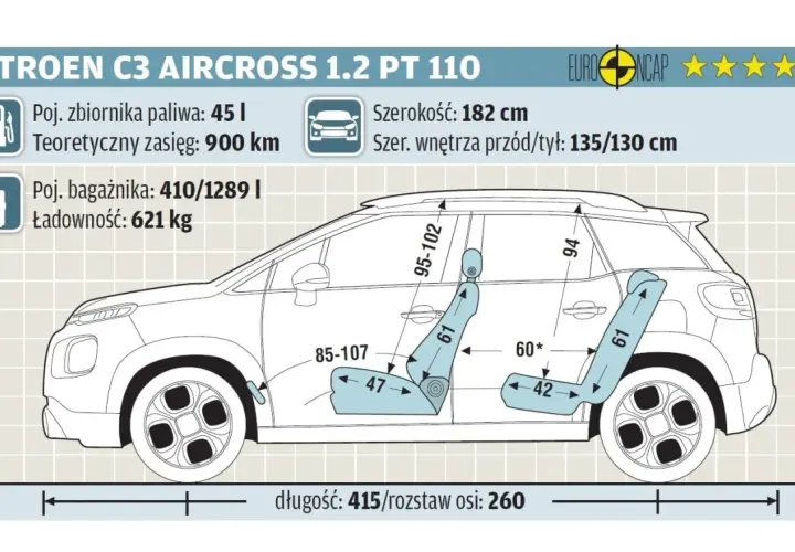 Citroen C3 Aircross wymiary: długość 415 cm, szerokość 182 cm, wysokość 164 cm. Bagażnik 410-1289 l.