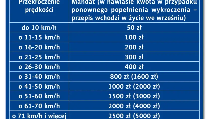 Tabela mandatów za przekroczenie prędkości. Przekroczenie o 16-20 km/h to 200 zł mandatu.