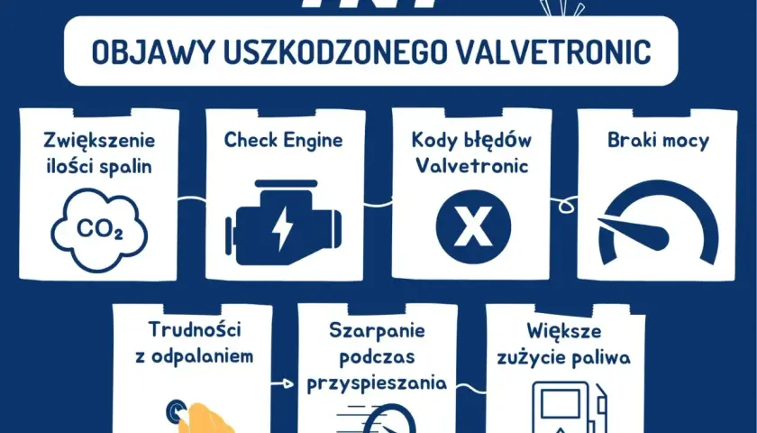 Objawy uszkodzonego Valvetronic: zwiększone spaliny, Check Engine, błędy, brak mocy, trudności z odpalaniem, szarpanie, większe zużycie paliwa.