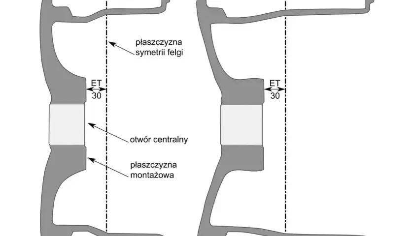 Schemat przekroju dwóch felg z oznaczeniami szerokości, ET, otworu centralnego i płaszczyzn.