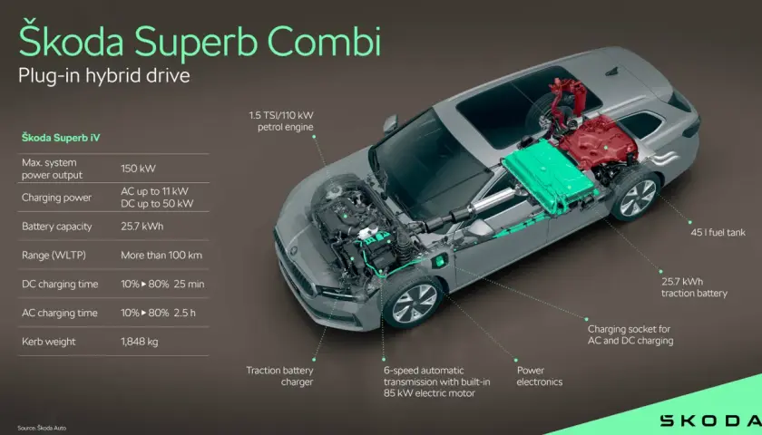 Schemat Škoda Superb 4 plug-in hybrid: silnik 1.5 TSI, bateria 25.7 kWh, zasięg >100 km, ładowanie DC 25 min.