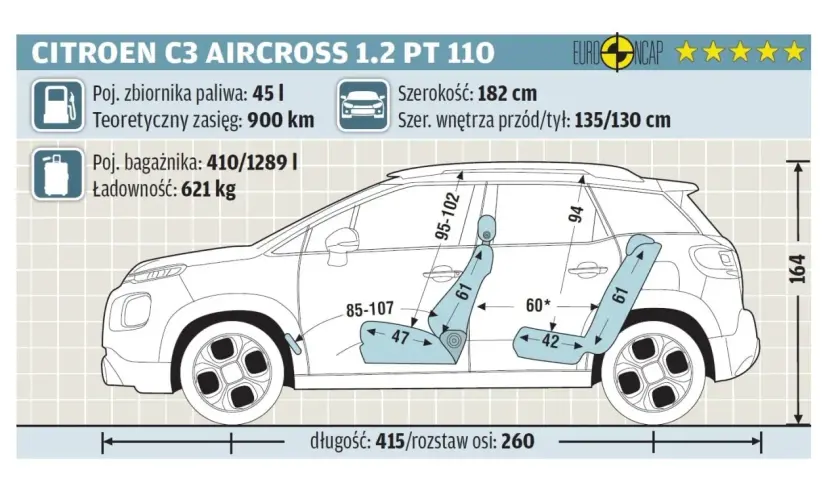 Citroen C3 Aircross wymiary: długość 415 cm, szerokość 182 cm, wysokość 164 cm. Bagażnik 410-1289 l.