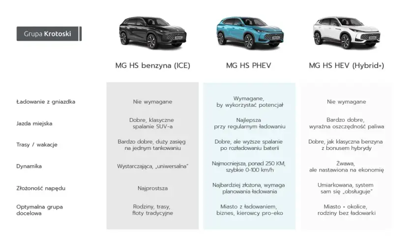 Porównanie modeli auto mg suv: benzyna, PHEV i hybryda. Sprawdź, który MG HS jest dla Ciebie!