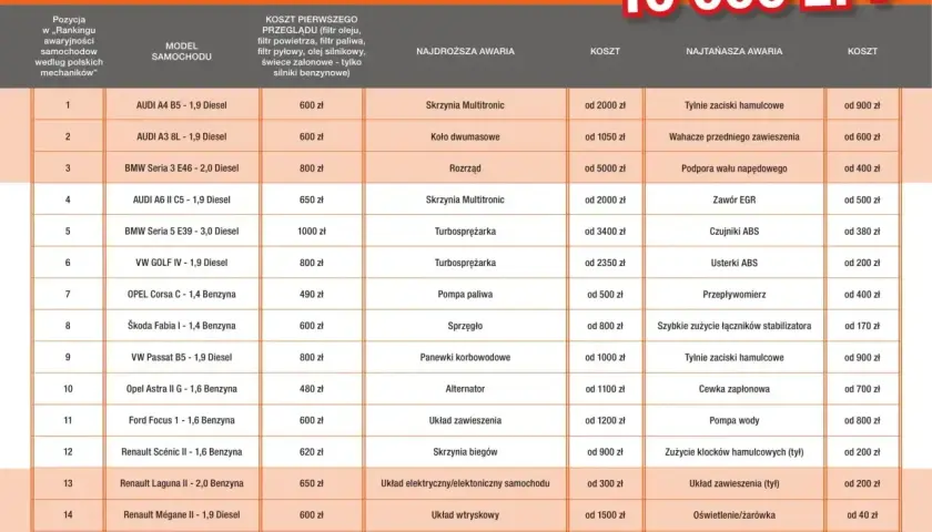 Tabela porównuje, ile kosztuje przegląd auta i najdroższe/najtańsze awarie dla różnych modeli samochodów.
