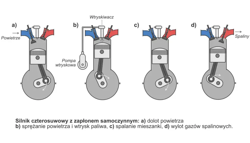 Schemat pracy silnika czterosuwowego: a) dolot powietrza, b) sprężanie i wtrysk paliwa, c) spalanie, d) wylot spalin.