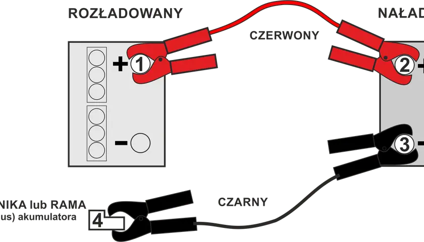 Schemat pokazuje, jak odłączyć akumulator: czerwony kabel do plusa rozładowanego, potem do plusa naładowanego, czarny kabel do minusa naładowanego, a na końcu do masy.