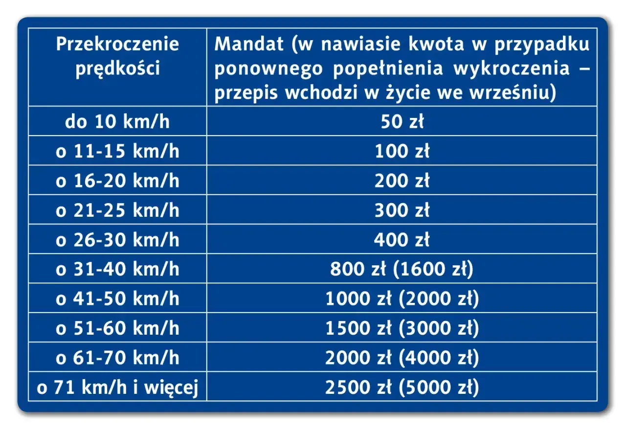 Tabela mandatów za przekroczenie prędkości. Przekroczenie o 16-20 km/h to 200 zł mandatu.