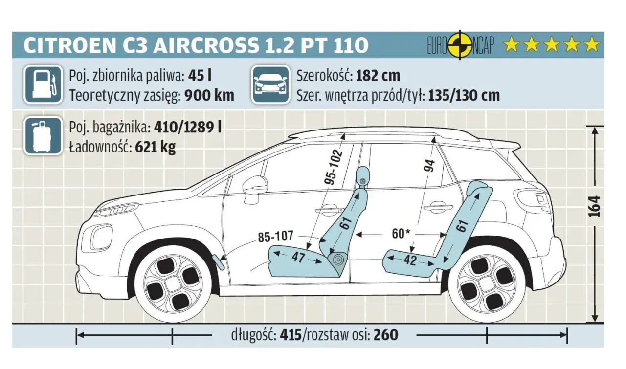 Citroen C3 Aircross wymiary: długość 415 cm, szerokość 182 cm, wysokość 164 cm. Bagażnik 410-1289 l.