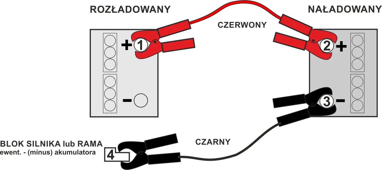 Schemat pokazuje, jak odłączyć akumulator: czerwony kabel do plusa rozładowanego, potem do plusa naładowanego, czarny kabel do minusa naładowanego, a na końcu do masy.