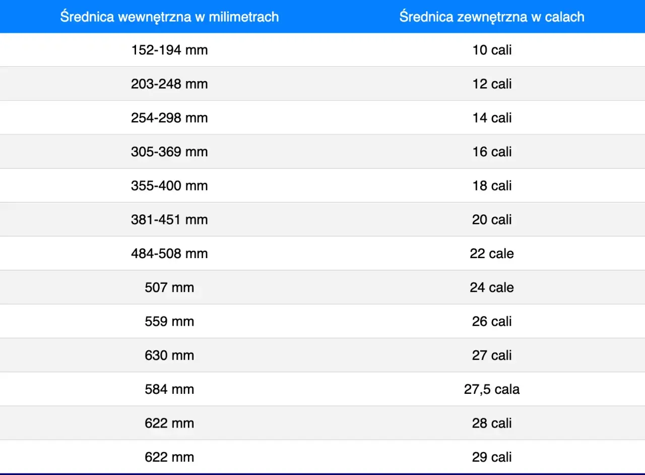 Tabela porównująca średnice wewnętrzne opon w milimetrach i zewnętrzne w calach. Pomaga dobrać odpowiednie rozmiary opon.