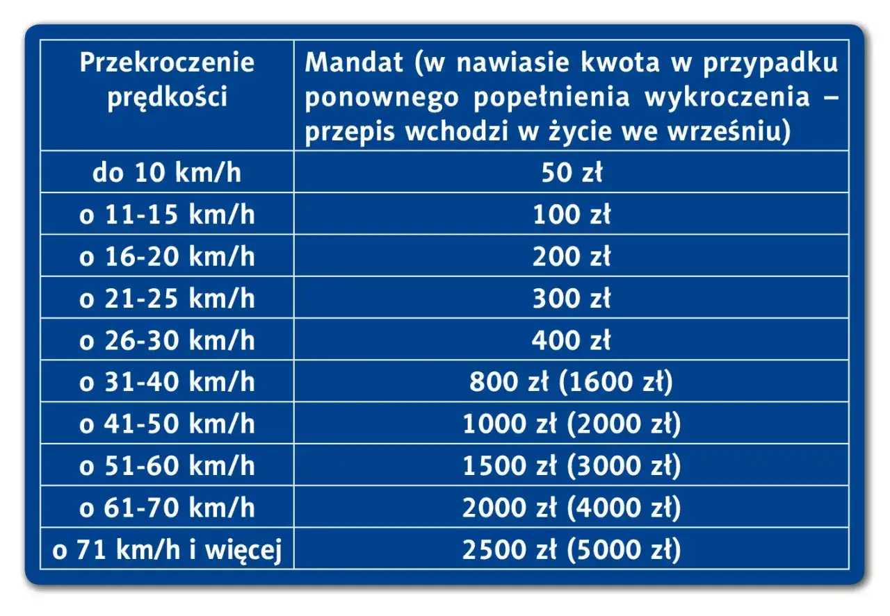 Tabela pokazuje mandaty za prędkość. Im wyższe przekroczenie, tym wyższa kara finansowa. Uważaj na drodze, by uniknąć mandatów!
