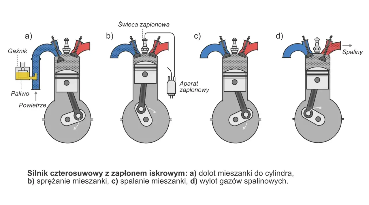Cykl pracy silnika czterosuwowego: dolot, sprężanie, spalanie i wylot. Schemat pokazuje cztery etapy pracy silnika czterosuwowego.